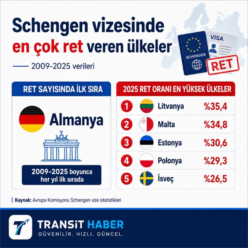 Schengen vizesinde en çok ret veren ülkeler: 17 yıldır o ülke listede 1 numara! 2 Schengen vizesinde en çok ret veren ülkeler: 2009-2025 Türkiye tablosu