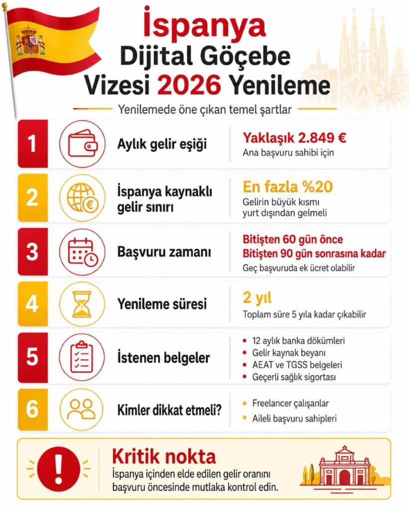 İspanya dijital göçebe vizesi yenileme şartları: 2026 gelir ve yüzde 20 sınırı