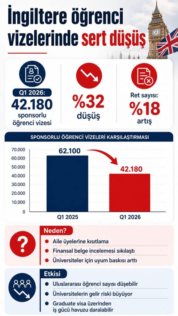 İngiltere öğrenci vizelerinde yüzde 32 düşüş: Ret oranları yükseliyor