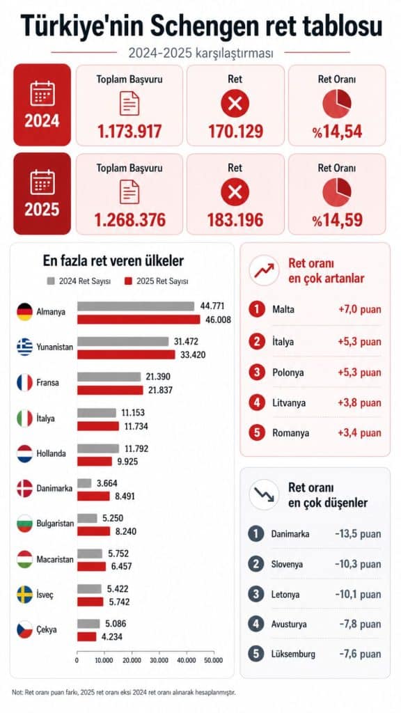 Türkiye Schengen vizesi ret tablosu