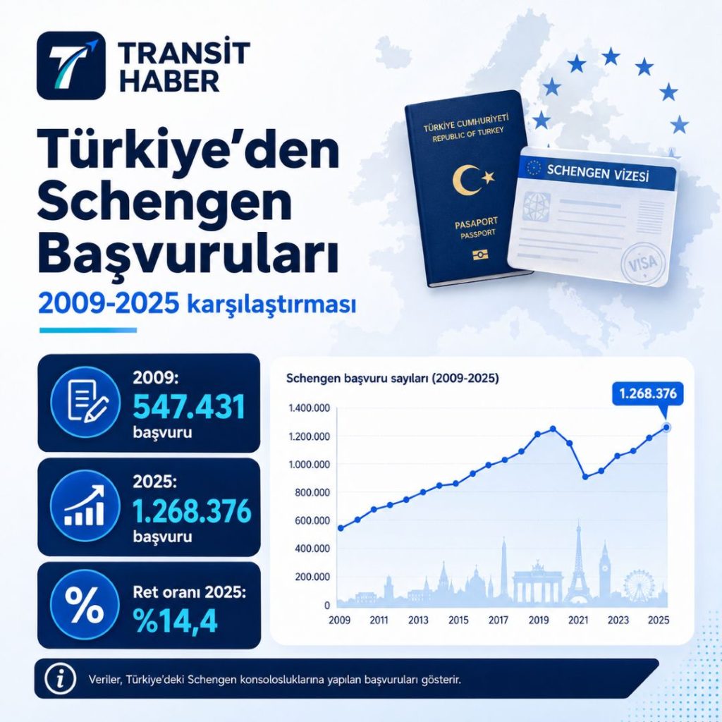 Türkiye Schengen vize başvuruları 2009-2025