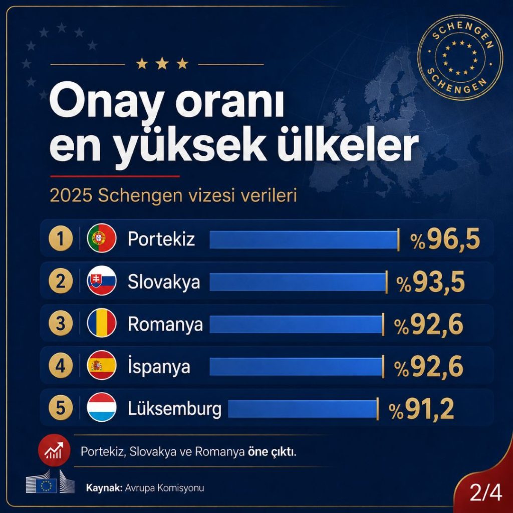 Türklere Schengen vizesi verirken cömert ya da cimri davranan ülkeler 3 Onay oranı en yüksek ülkeler