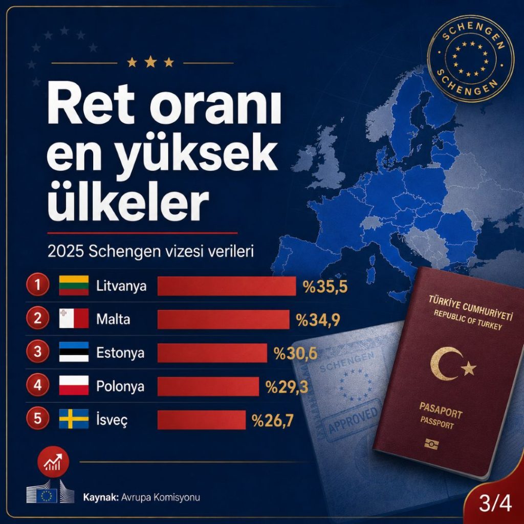 Türklere Schengen vizesi verirken cömert ya da cimri davranan ülkeler 4 Ret oranı en yüksek ülkeler
