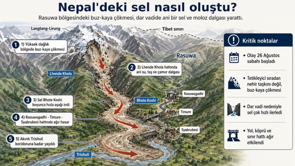 Nepal'deki korkunç sel felaketi büyüyor: Yüzlerce kişi öldü, yüzlerce kişi kayıp 2 Nepal sel felaketi sonrası Rasuwa vadisinde yıkılan köprü ve taşkın nehri