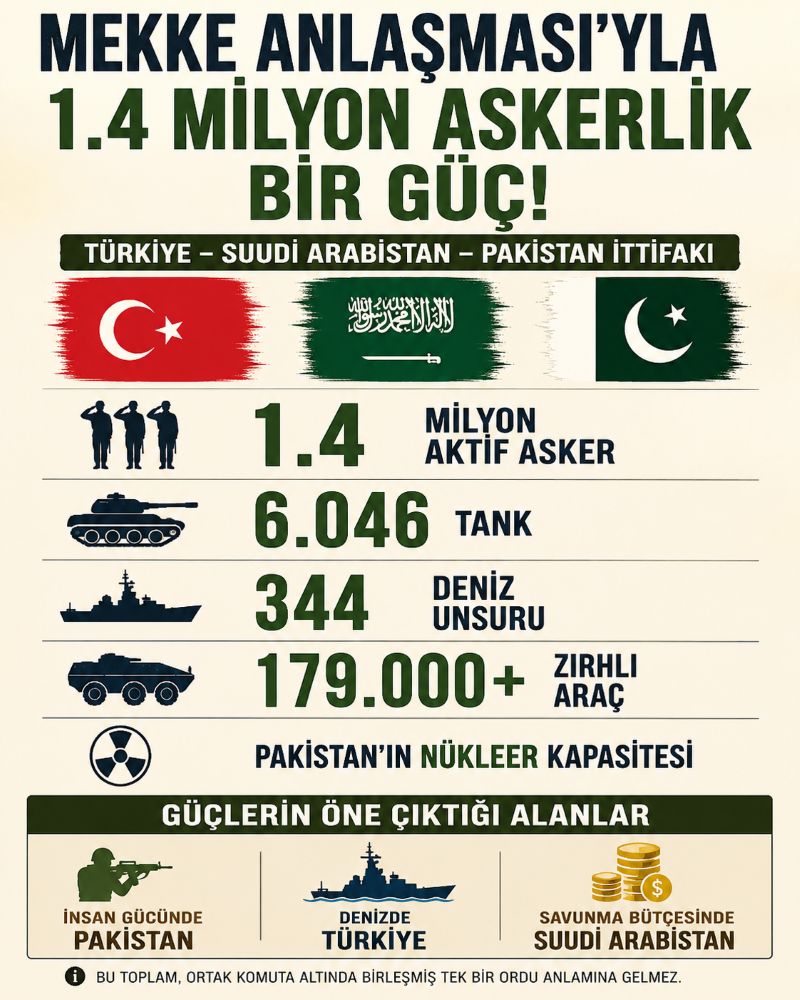 Mekke Anlaşması’na imza atan 3 ülke yan yana kondu: 1,4 milyon asker, 6 bin tank 2 Mekke Anlaşması askeri gücü haberinde Türkiye, Suudi Arabistan ve Pakistan bayrakları ile askerî araçları gösteren temsili görsel